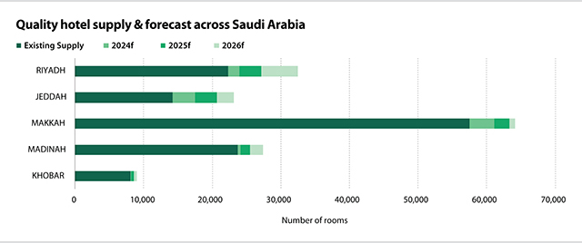 Quality hotel supply forecast across Saudi Arabia